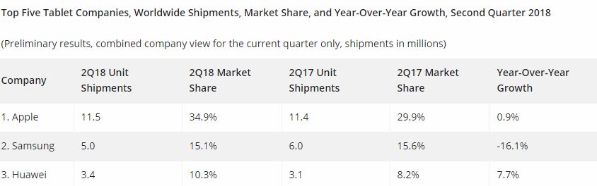 source: International Data Corporation (IDC)