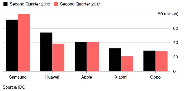 source: International Data Corporation (IDC)